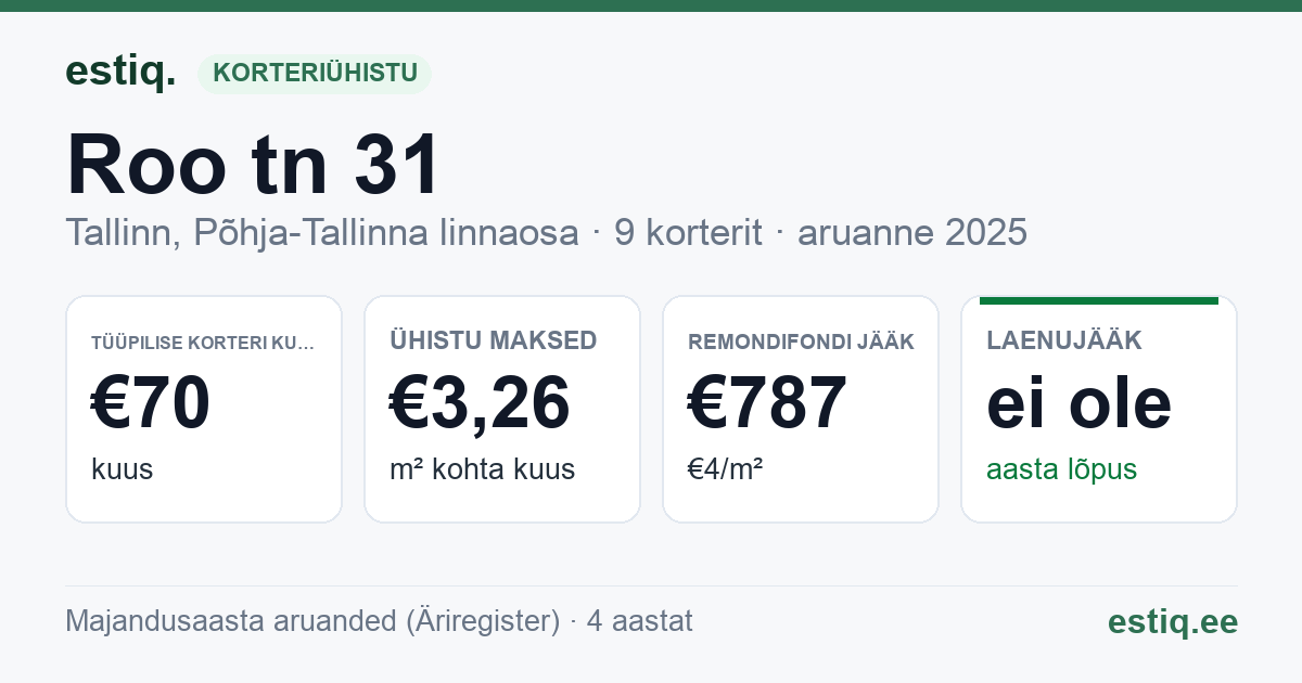 Tallinn, Roo tn 31 korteriühistu: põhinäitajad 2025 — tüüpiline korter €70 kuus