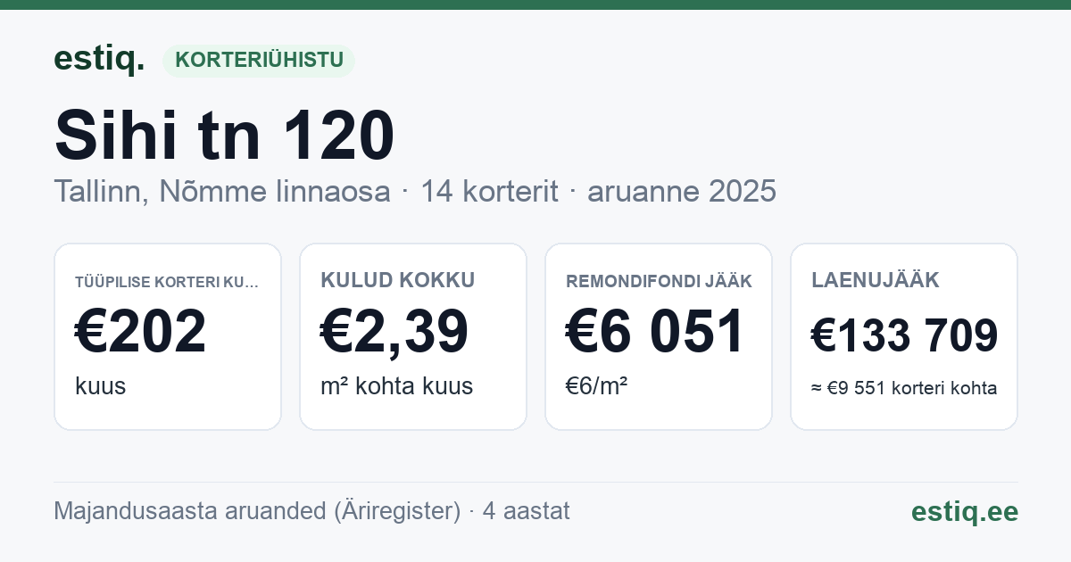 Tallinn, Sihi tn 120 korteriühistu: põhinäitajad 2025 — tüüpiline korter €202 kuus