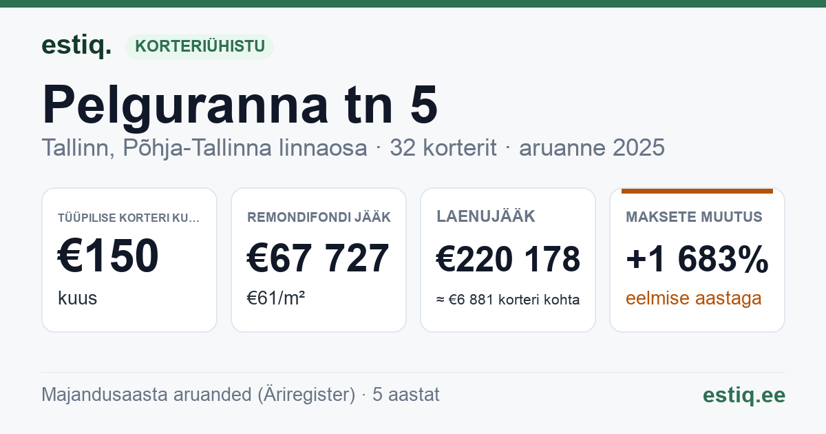 Tallinn, Pelguranna tn 5 korteriühistu: põhinäitajad 2025 — tüüpiline korter €150 kuus