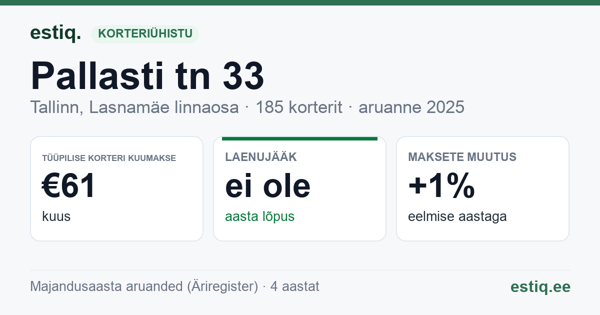 Tallinn, Pallasti tn 33 korteriühistu: põhinäitajad 2025 — tüüpiline korter €61 kuus