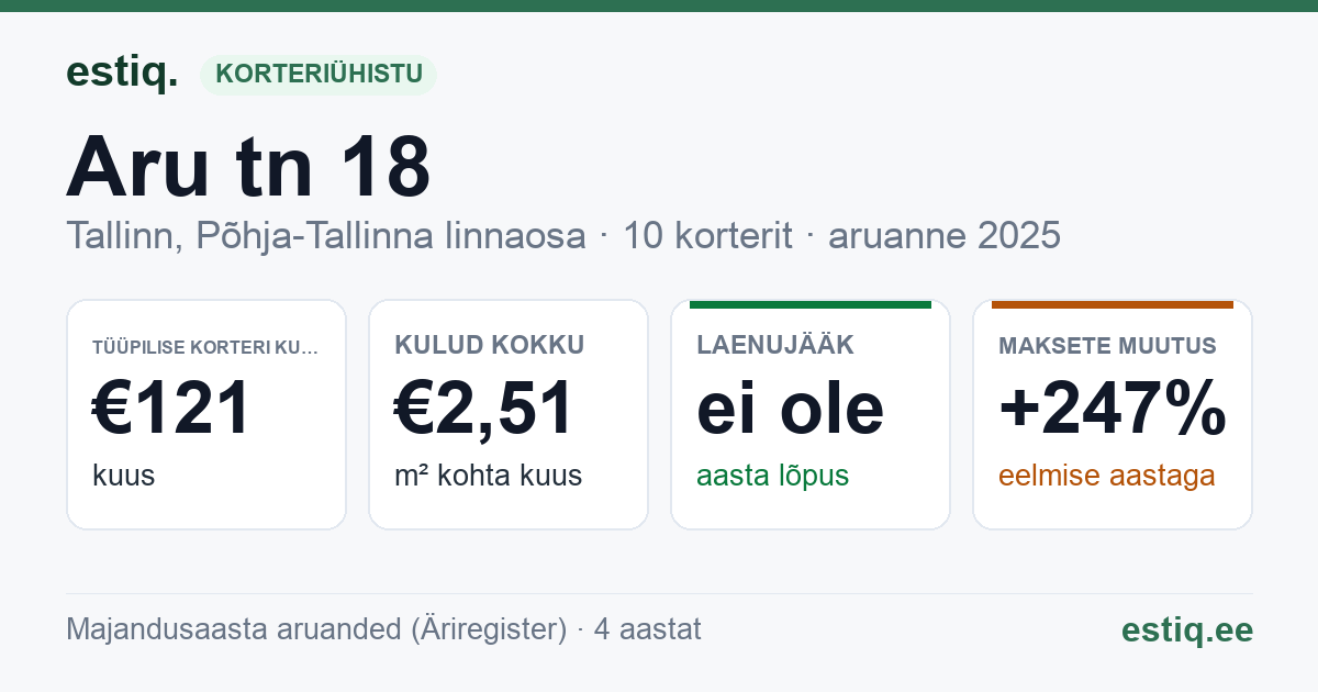 Tallinn, Aru tn 18 korteriühistu: põhinäitajad 2025 — tüüpiline korter €121 kuus