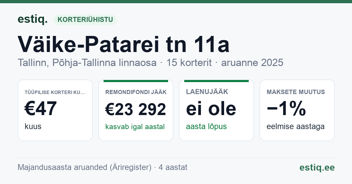 Tallinn, Väike-Patarei tn 11a korteriühistu: põhinäitajad 2025 — tüüpiline korter €47 kuus