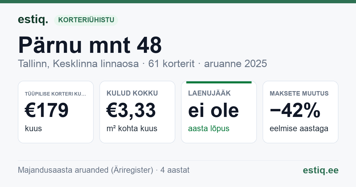 Tallinn, Pärnu mnt 48 korteriühistu: põhinäitajad 2025 — tüüpiline korter €179 kuus