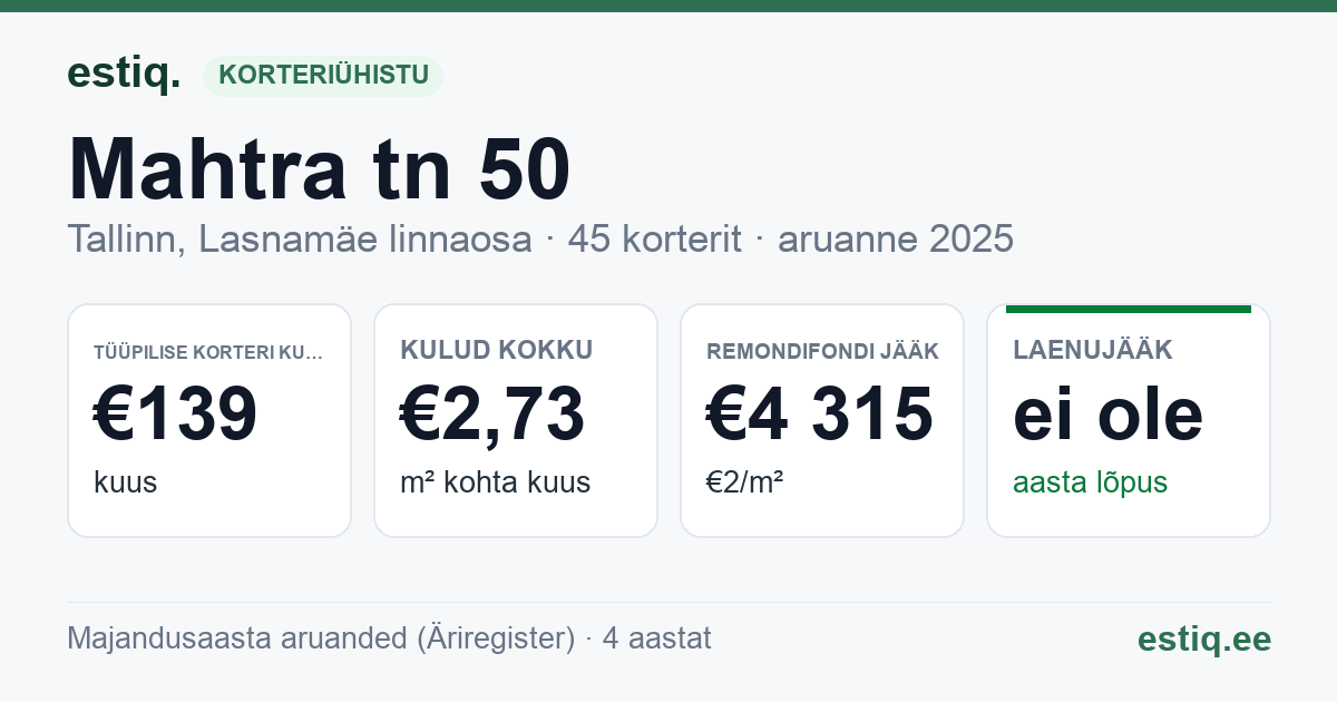 Tallinn, Mahtra tn 50 korteriühistu: põhinäitajad 2025 — tüüpiline korter €139 kuus
