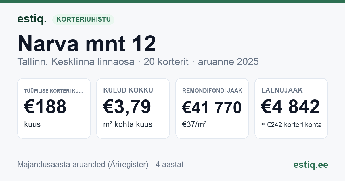 Tallinn, Narva mnt 12 korteriühistu: põhinäitajad 2025 — tüüpiline korter €188 kuus