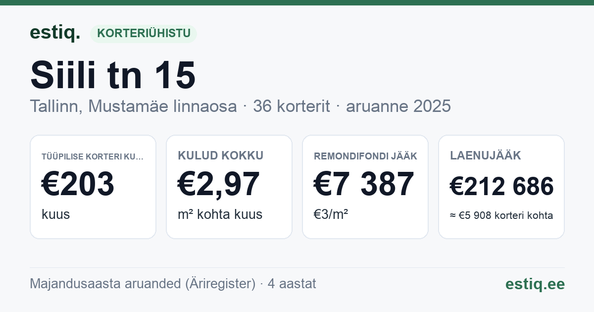 Tallinn, Siili tn 15 korteriühistu: põhinäitajad 2025 — tüüpiline korter €203 kuus