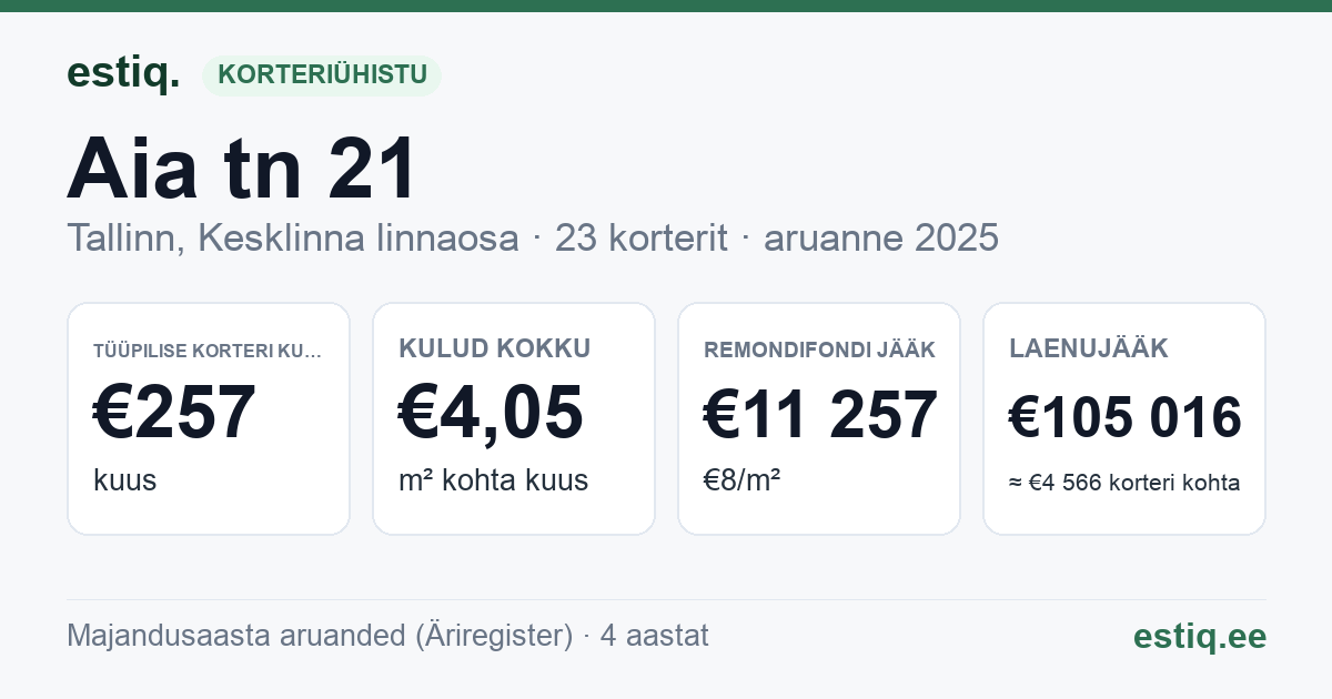 Tallinn, Aia tn 21 // Uus tn 24 korteriühistu: põhinäitajad 2025 — tüüpiline korter €257 kuus