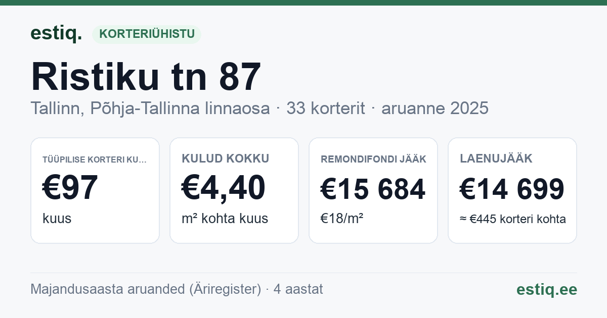 Tallinn, Ristiku tn 87 korteriühistu: põhinäitajad 2025 — tüüpiline korter €97 kuus