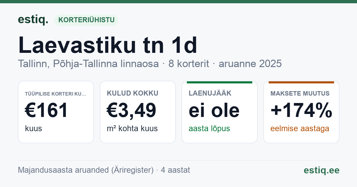 Tallinn, Laevastiku tn 1d korteriühistu: põhinäitajad 2025 — tüüpiline korter €161 kuus