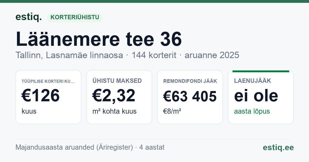 Tallinn, Läänemere tee 36 korteriühistu: põhinäitajad 2025 — tüüpiline korter €126 kuus