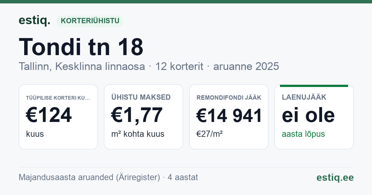 Tallinn, Tondi tn 18 korteriühistu: põhinäitajad 2025 — tüüpiline korter €124 kuus
