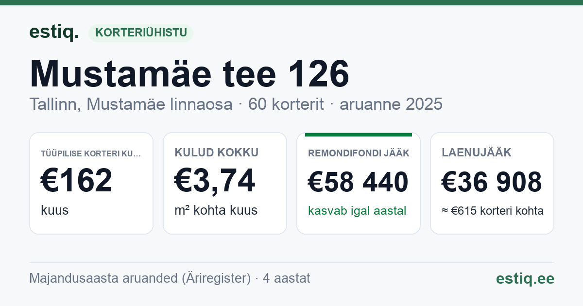 Tallinn, Mustamäe tee 126 korteriühistu: põhinäitajad 2025 — tüüpiline korter €162 kuus