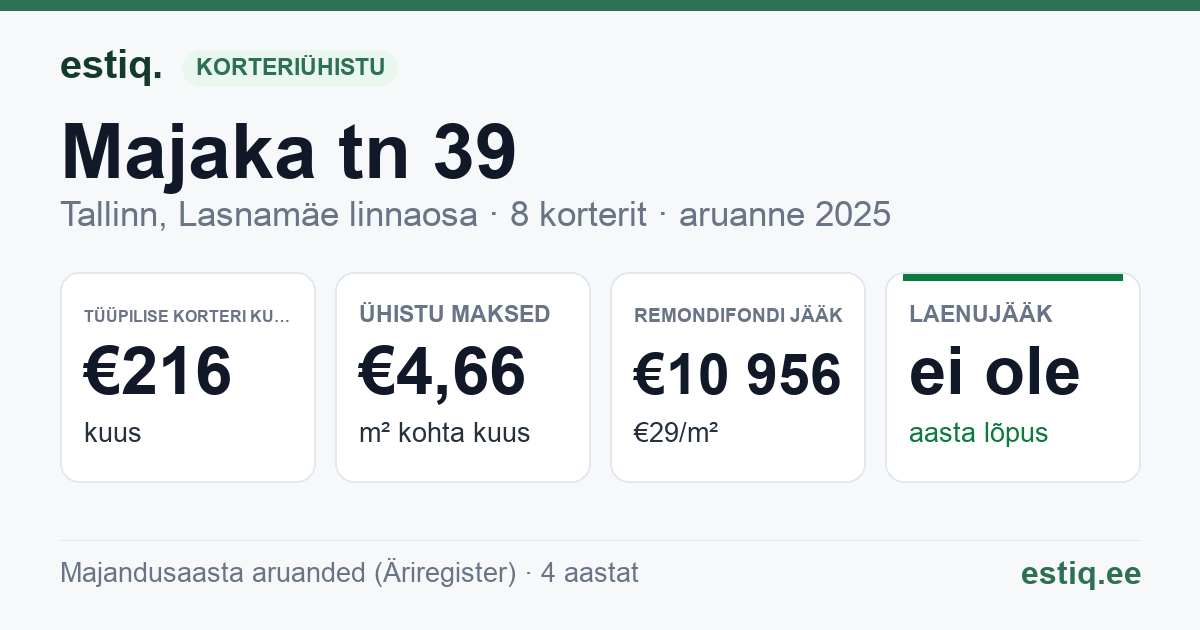 Tallinn, Majaka tn 39 korteriühistu: põhinäitajad 2025 — tüüpiline korter €216 kuus