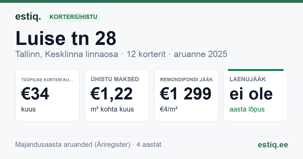 Tallinn, Luise tn 28 korteriühistu: põhinäitajad 2025 — tüüpiline korter €34 kuus