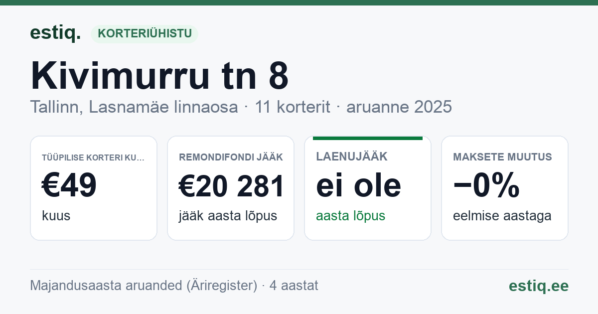 Tallinn, Kivimurru tn 8 korteriühistu: põhinäitajad 2025 — tüüpiline korter €49 kuus