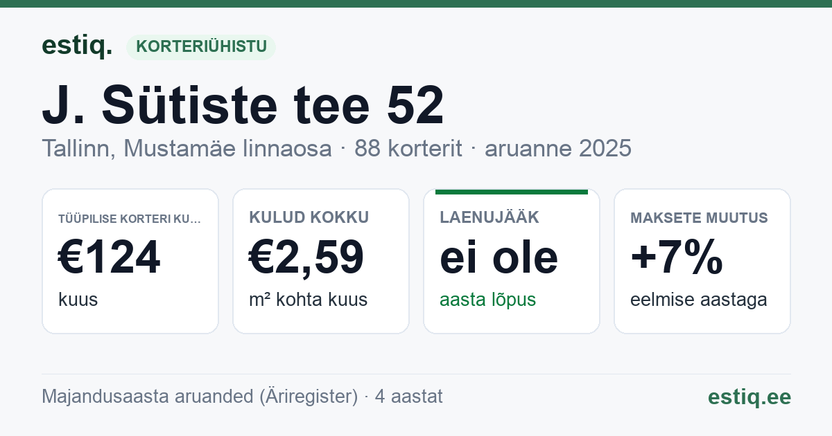 Tallinn, J. Sütiste tee 52 korteriühistu: põhinäitajad 2025 — tüüpiline korter €124 kuus