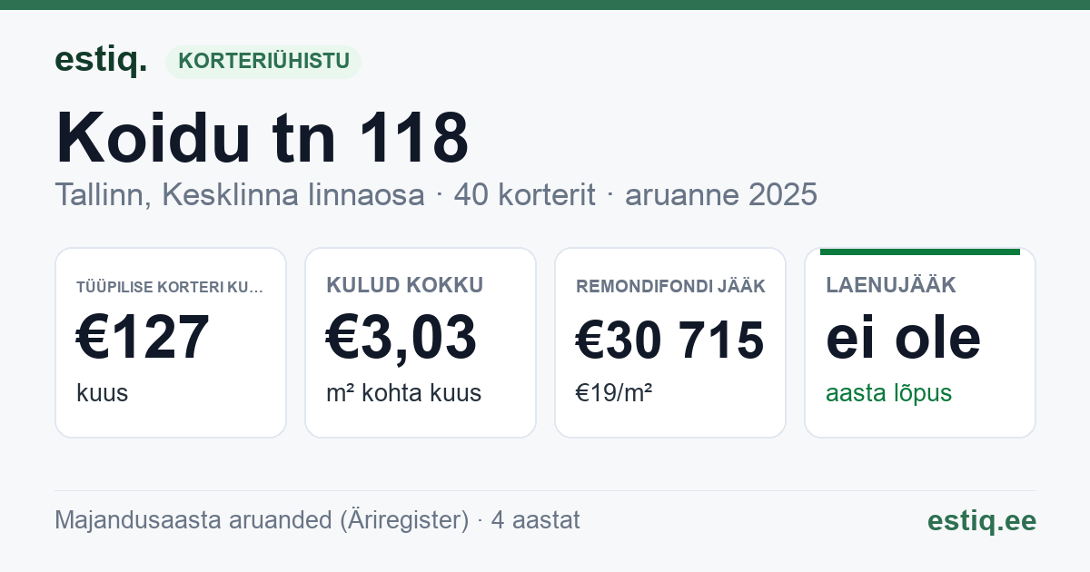 Tallinn, Koidu tn 118 korteriühistu: põhinäitajad 2025 — tüüpiline korter €127 kuus