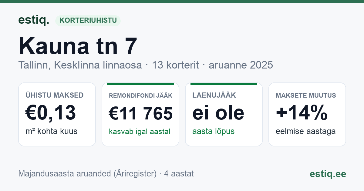 Tallinn, Kauna tn 7 // Kodu tn 20 korteriühistu: põhinäitajad 2025