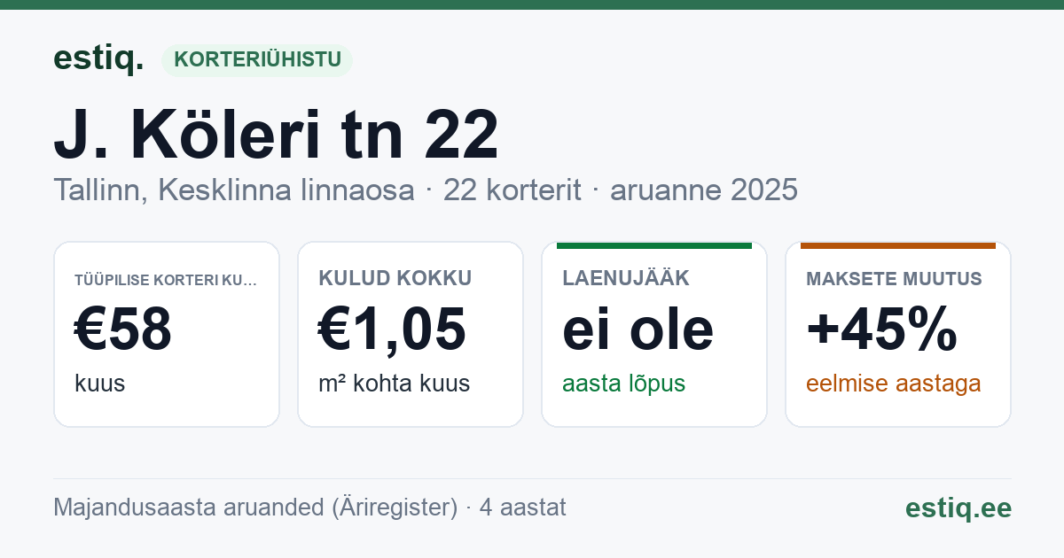 Tallinn, J. Köleri tn 22 // 22a korteriühistu: põhinäitajad 2025 — tüüpiline korter €58 kuus