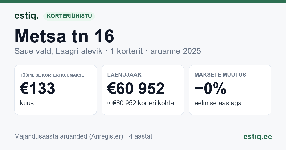 Saue vald, Riisipere alevik, Metsa tn 16 korteriühistu: põhinäitajad 2025 — tüüpiline korter €133 kuus