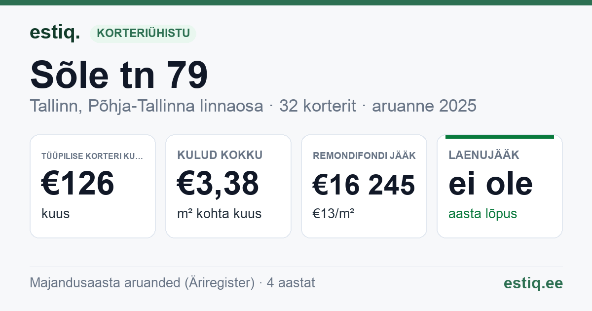 Tallinn, Sõle tn 79 korteriühistu: põhinäitajad 2025 — tüüpiline korter €126 kuus