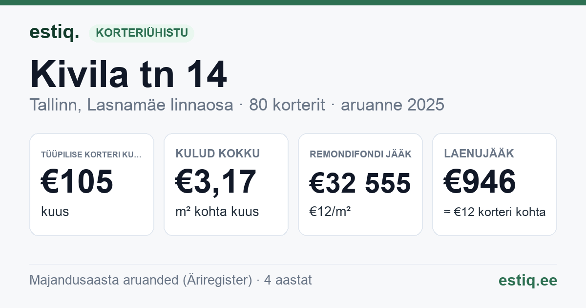 Tallinn, Kivila tn 14 korteriühistu: põhinäitajad 2025 — tüüpiline korter €105 kuus