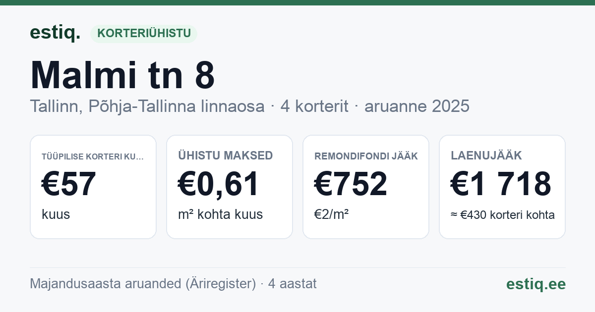 Tallinn, Malmi tn 8 korteriühistu: põhinäitajad 2025 — tüüpiline korter €57 kuus