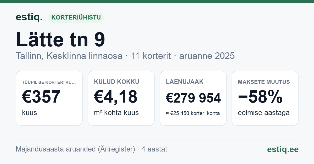 Tallinn, Lätte tn 9 korteriühistu: põhinäitajad 2025 — tüüpiline korter €357 kuus
