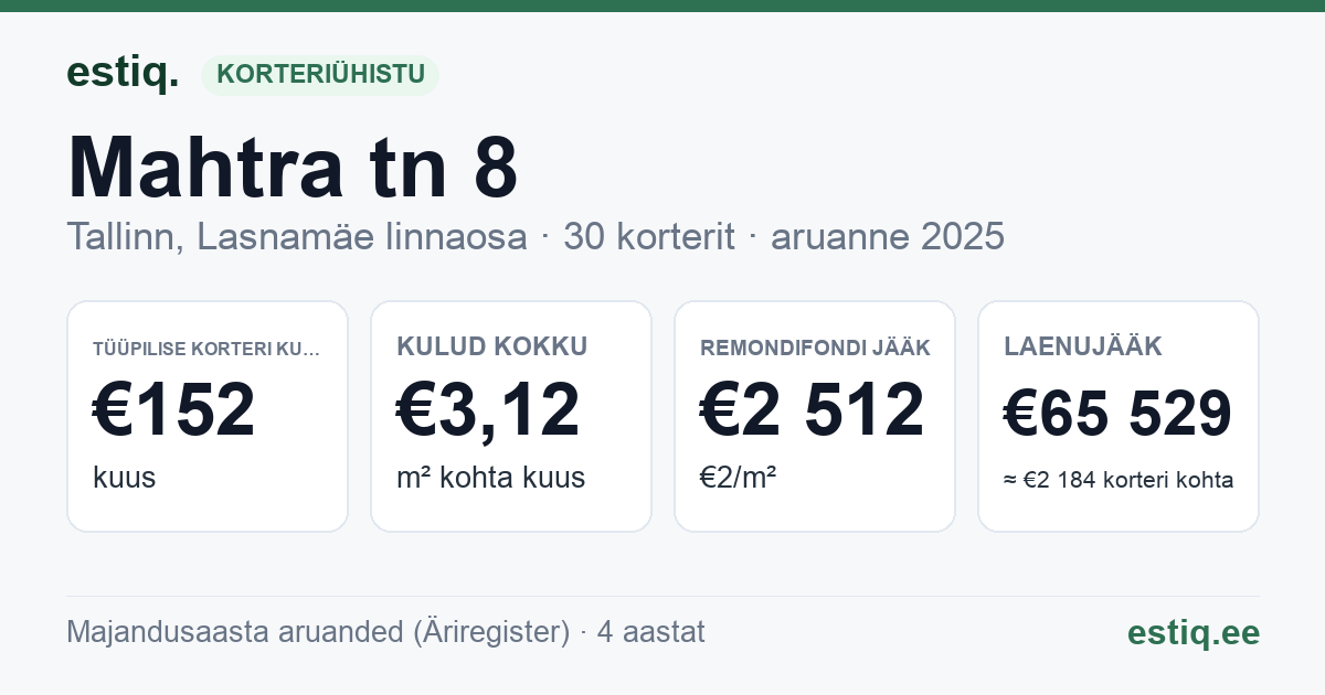 Tallinn, Mahtra tn 8 korteriühistu: põhinäitajad 2025 — tüüpiline korter €152 kuus