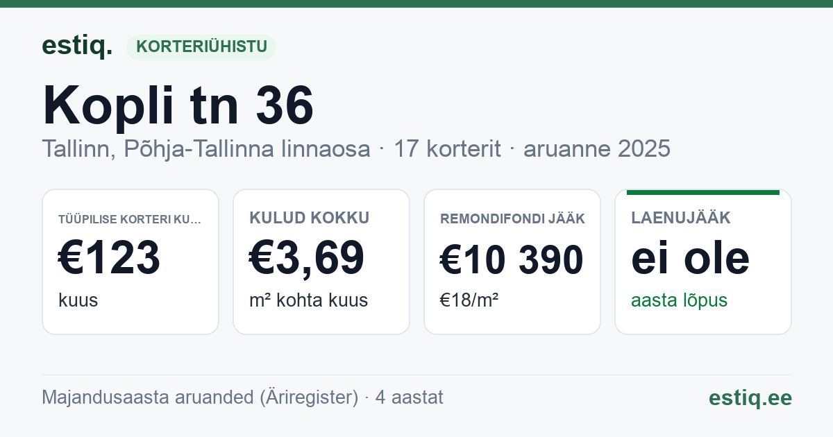 Tallinn, Kopli tn 36 korteriühistu: põhinäitajad 2025 — tüüpiline korter €123 kuus
