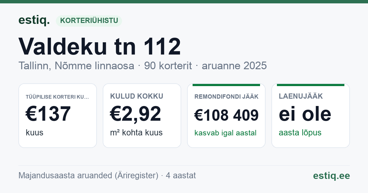 Tallinn, Valdeku tn 112 korteriühistu: põhinäitajad 2025 — tüüpiline korter €137 kuus