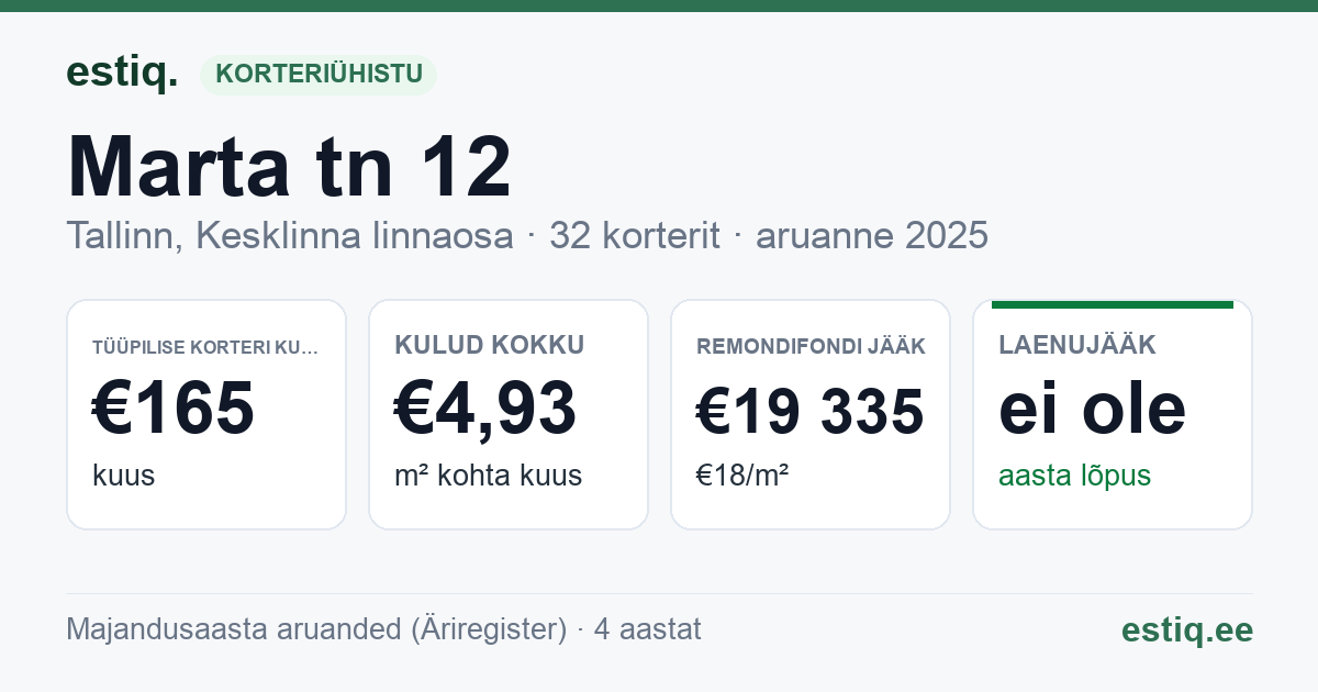 Tallinn, Marta tn 12 // 14 korteriühistu: põhinäitajad 2025 — tüüpiline korter €165 kuus