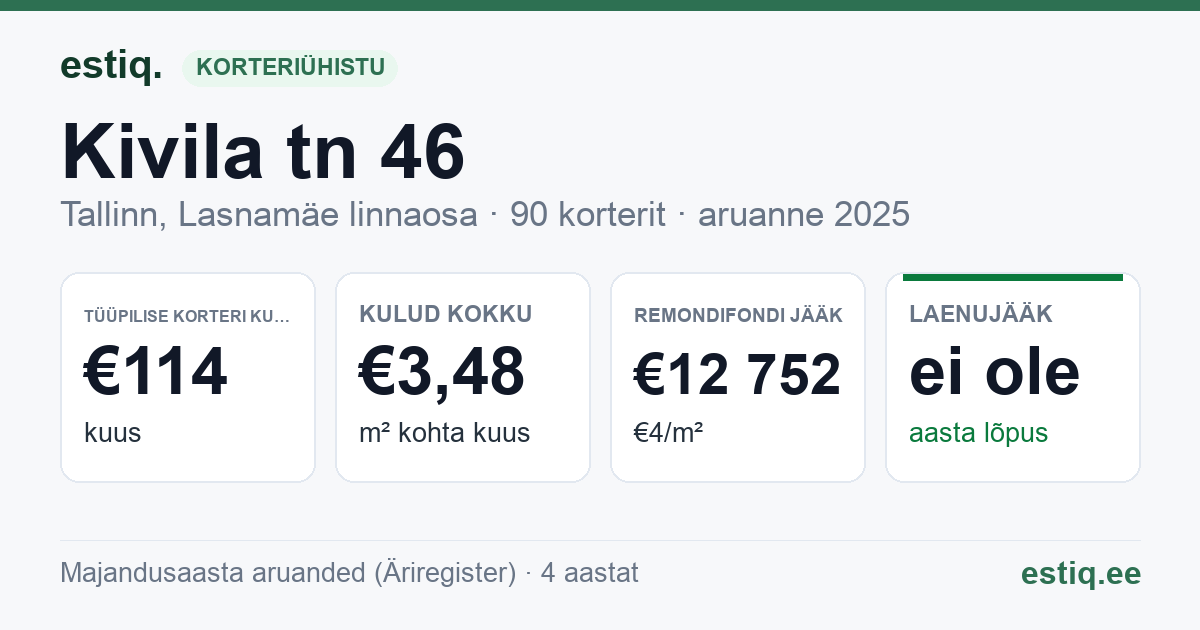 Tallinn, Kivila tn 46 korteriühistu: põhinäitajad 2025 — tüüpiline korter €114 kuus