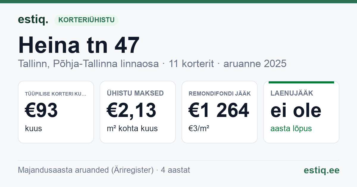 Tallinn, Heina tn 47 korteriühistu: põhinäitajad 2025 — tüüpiline korter €93 kuus