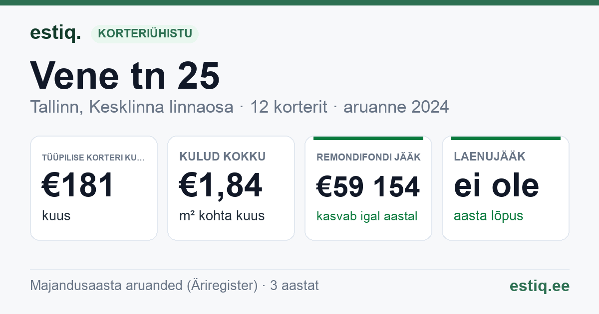 Tallinn, Vene tn 25 korteriühistu: põhinäitajad 2024 — tüüpiline korter €181 kuus