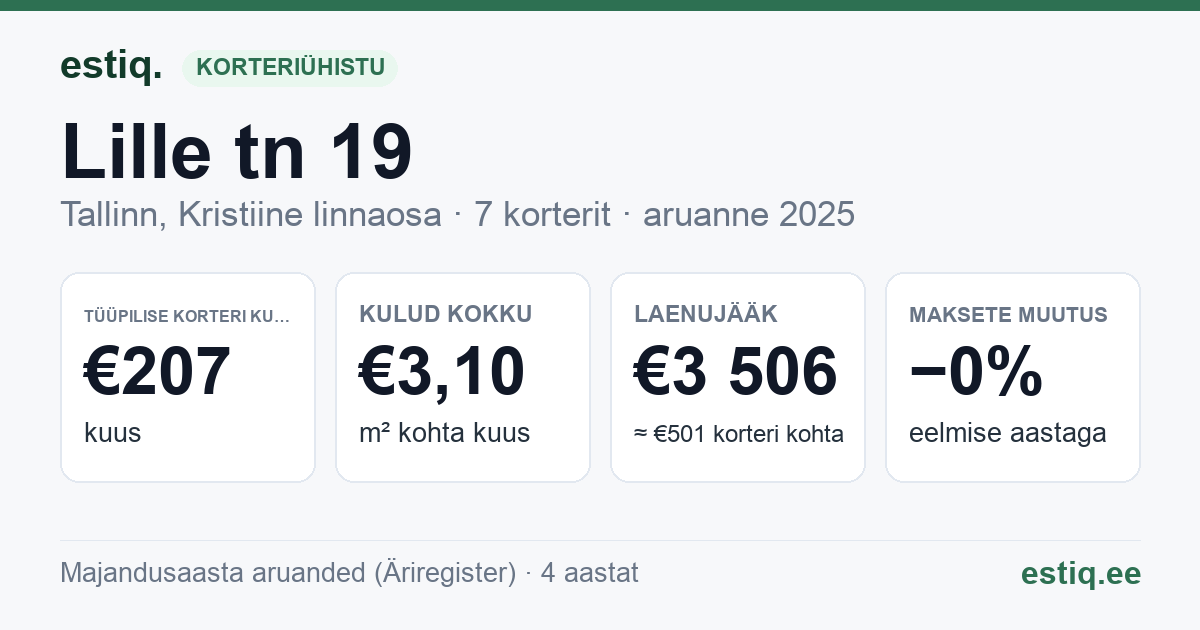 Tallinn, Lille tn 19 korteriühistu: põhinäitajad 2025 — tüüpiline korter €207 kuus
