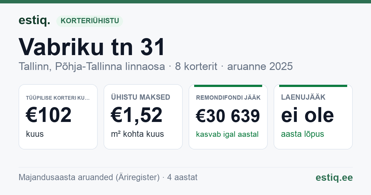 Tallinn, Vabriku tn 31 korteriühistu: põhinäitajad 2025 — tüüpiline korter €102 kuus