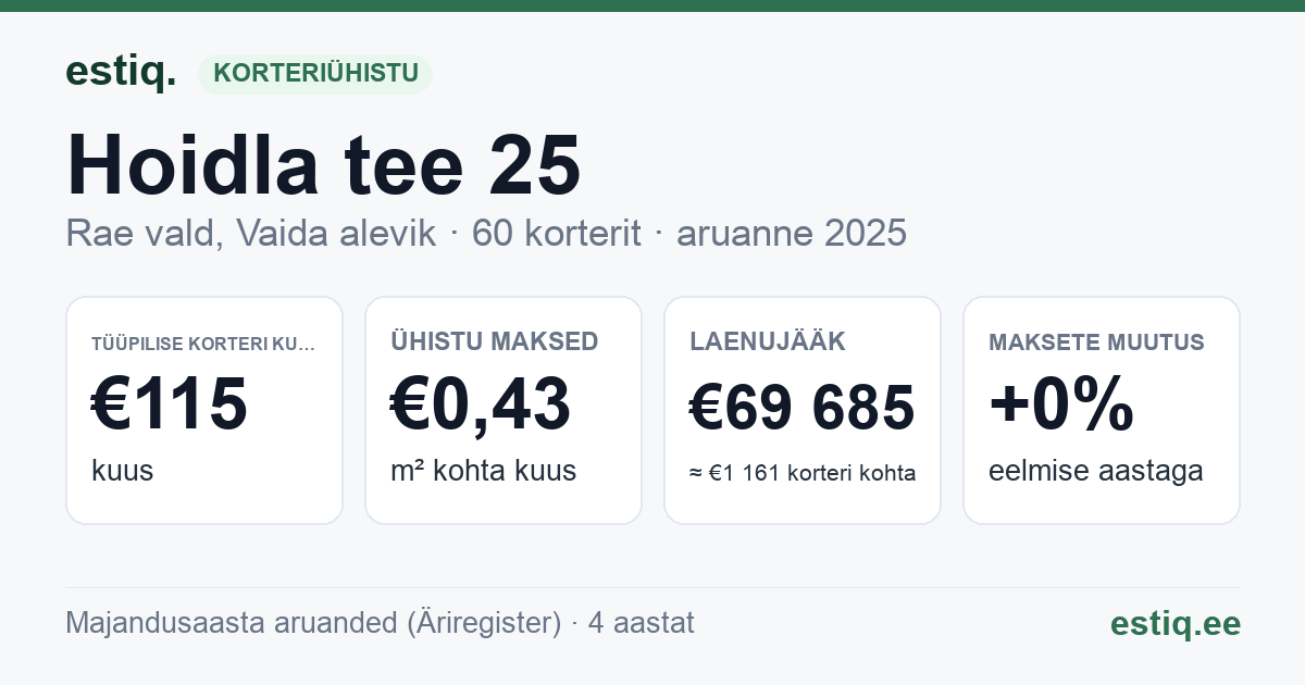 Rae vald, Vaida alevik, Hoidla tee 25 korteriühistu: põhinäitajad 2025 — tüüpiline korter €115 kuus