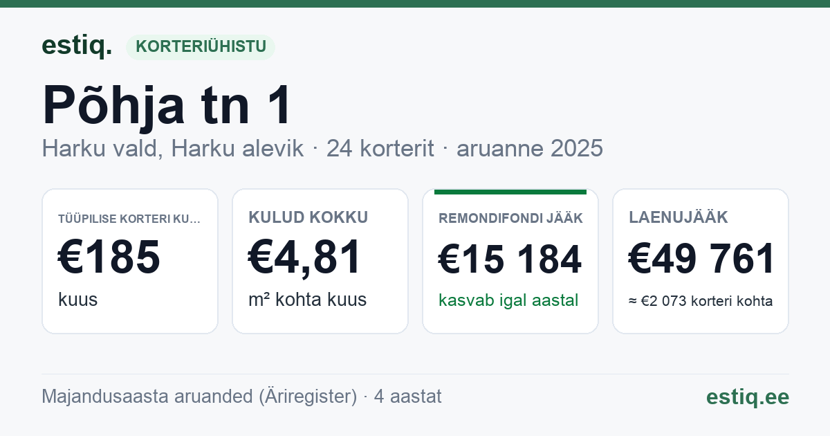 Harku vald, Harku alevik, Põhja tn 1 korteriühistu: põhinäitajad 2025 — tüüpiline korter €185 kuus