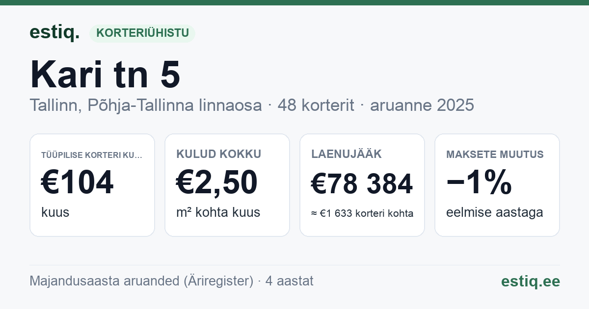 Tallinn, Kari tn 5 korteriühistu: põhinäitajad 2025 — tüüpiline korter €104 kuus