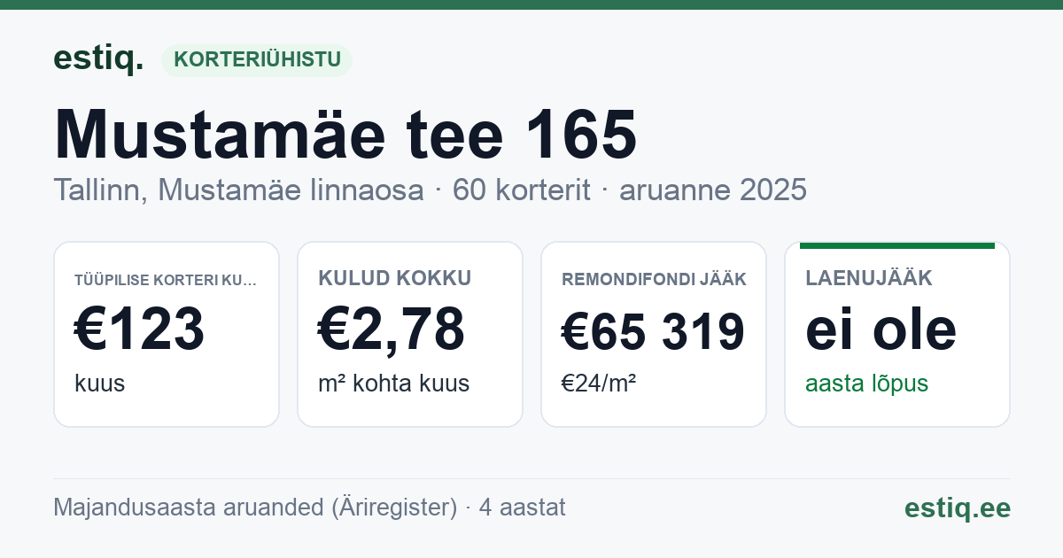 Tallinn, Mustamäe tee 165 korteriühistu: põhinäitajad 2025 — tüüpiline korter €123 kuus