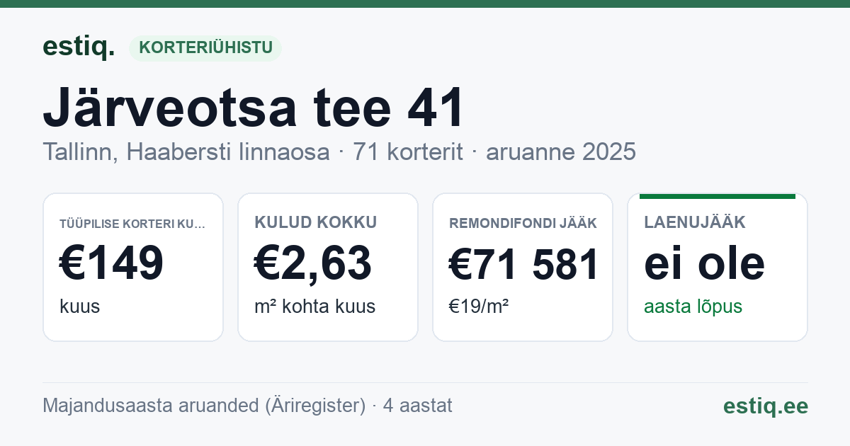 Tallinn, Järveotsa tee 41 korteriühistu: põhinäitajad 2025 — tüüpiline korter €149 kuus