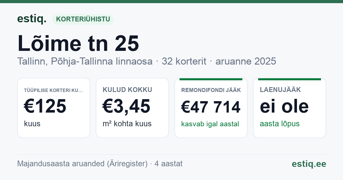 Tallinn, Lõime tn 25 korteriühistu: põhinäitajad 2025 — tüüpiline korter €125 kuus