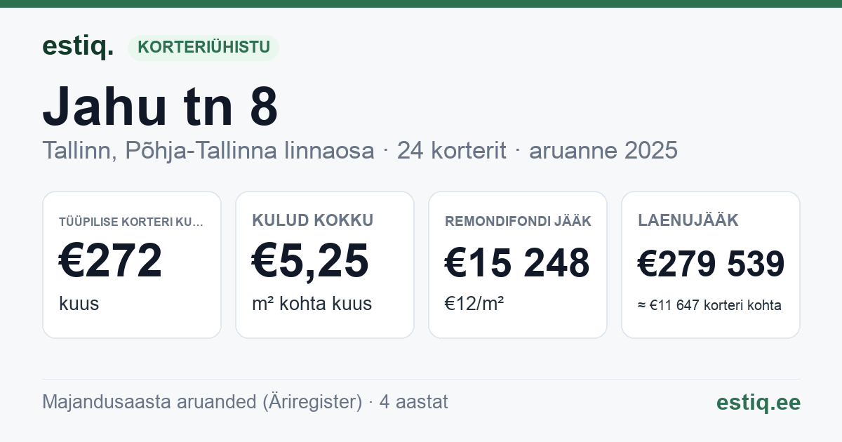 Tallinn, Jahu tn 8 korteriühistu: põhinäitajad 2025 — tüüpiline korter €272 kuus