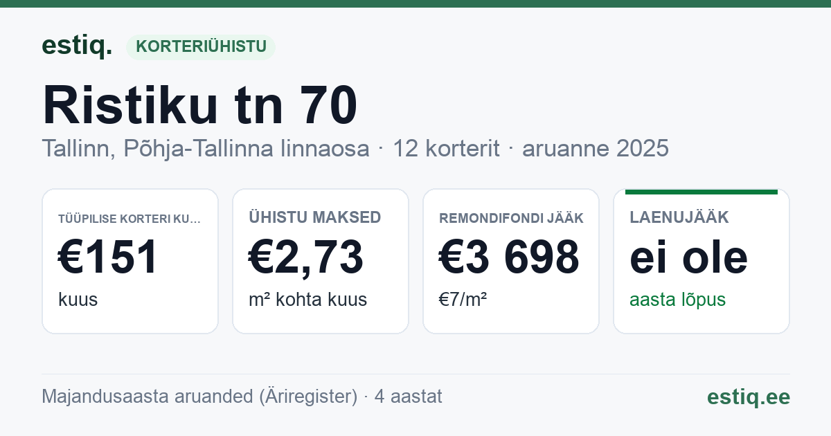 Tallinn, Ristiku tn 70 korteriühistu: põhinäitajad 2025 — tüüpiline korter €151 kuus