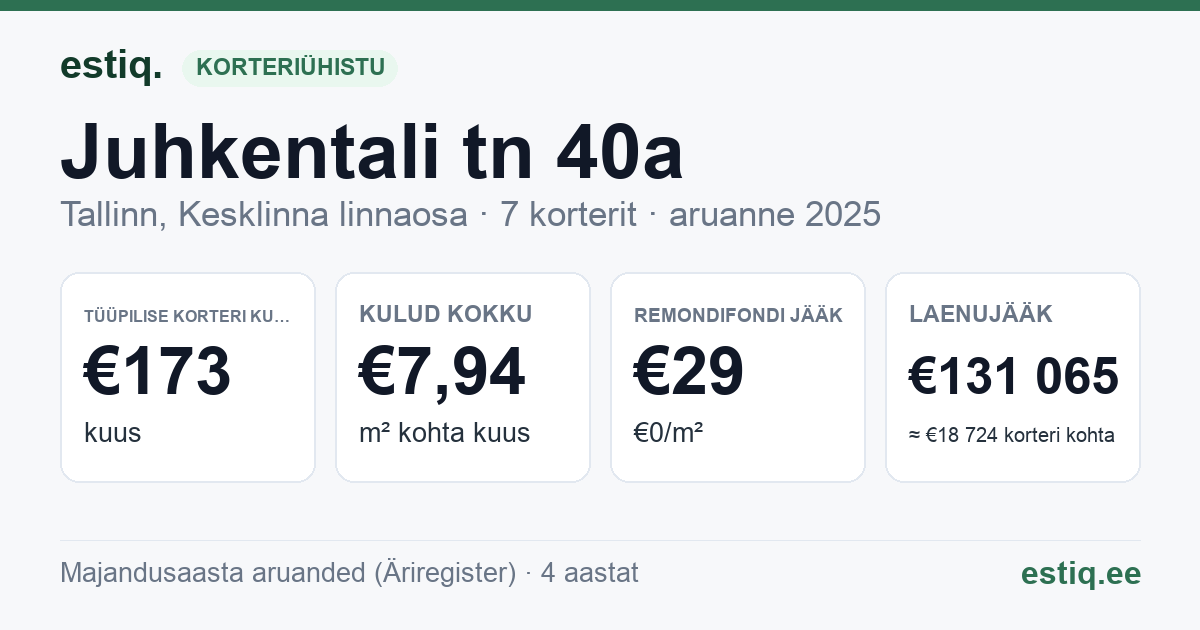 Tallinn, Juhkentali tn 40a korteriühistu: põhinäitajad 2025 — tüüpiline korter €173 kuus