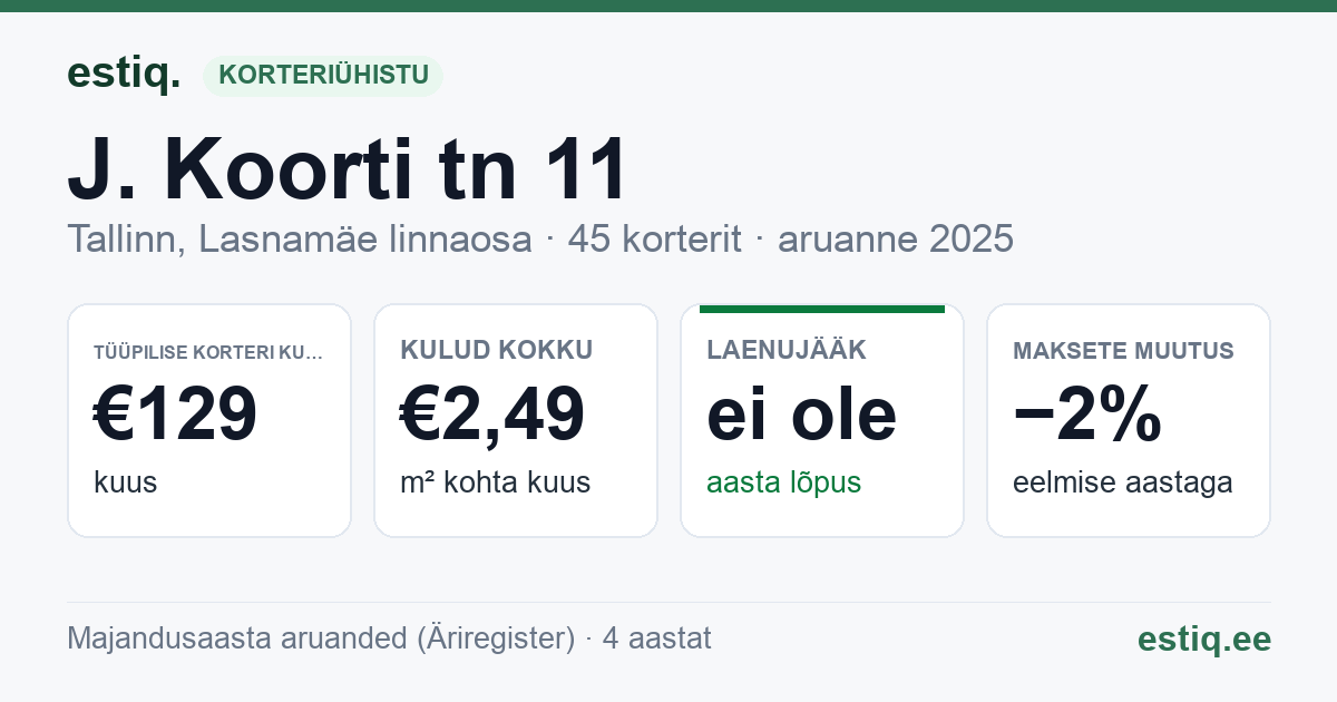 Tallinn, J. Koorti tn 11 korteriühistu: põhinäitajad 2025 — tüüpiline korter €129 kuus