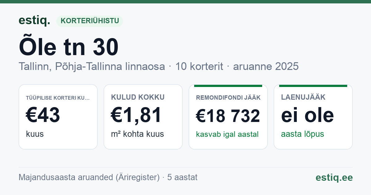 Tallinn, Õle tn 30 korteriühistu: põhinäitajad 2025 — tüüpiline korter €43 kuus