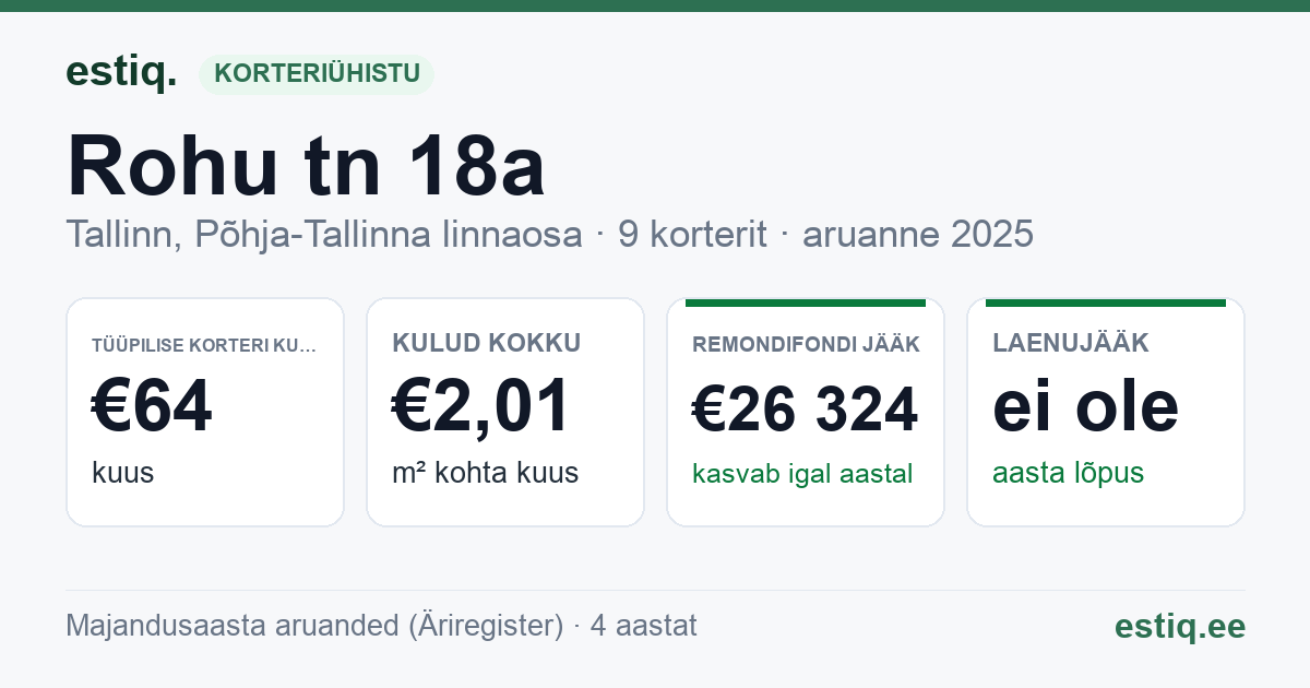 Tallinn, Rohu tn 18a korteriühistu: põhinäitajad 2025 — tüüpiline korter €64 kuus