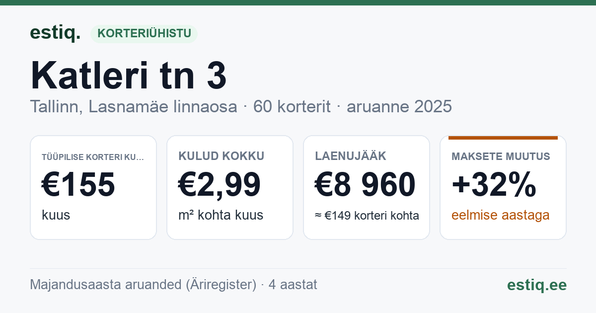 Tallinn, Katleri tn 3 korteriühistu: põhinäitajad 2025 — tüüpiline korter €155 kuus